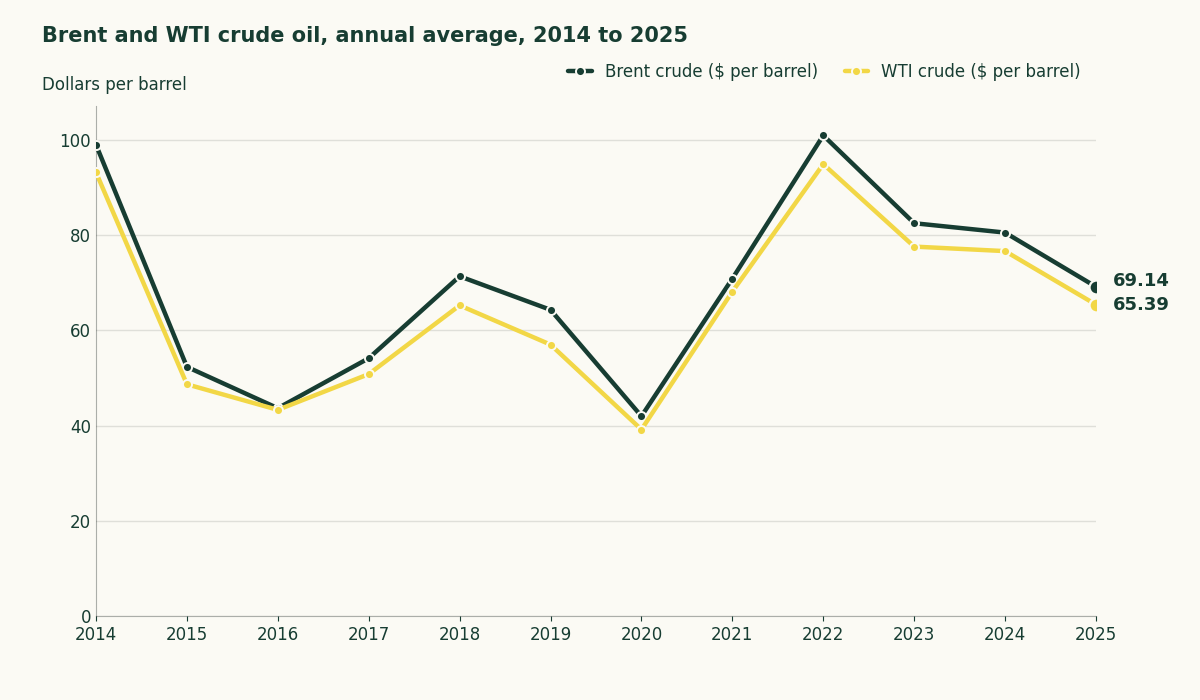 Line chart of annual average crude oil prices, with Brent falling from $98.97 a barrel in 2014 to $69.14 in 2025, after peaking at $100.93 in 2022, and WTI falling from $93.17 to $65.39