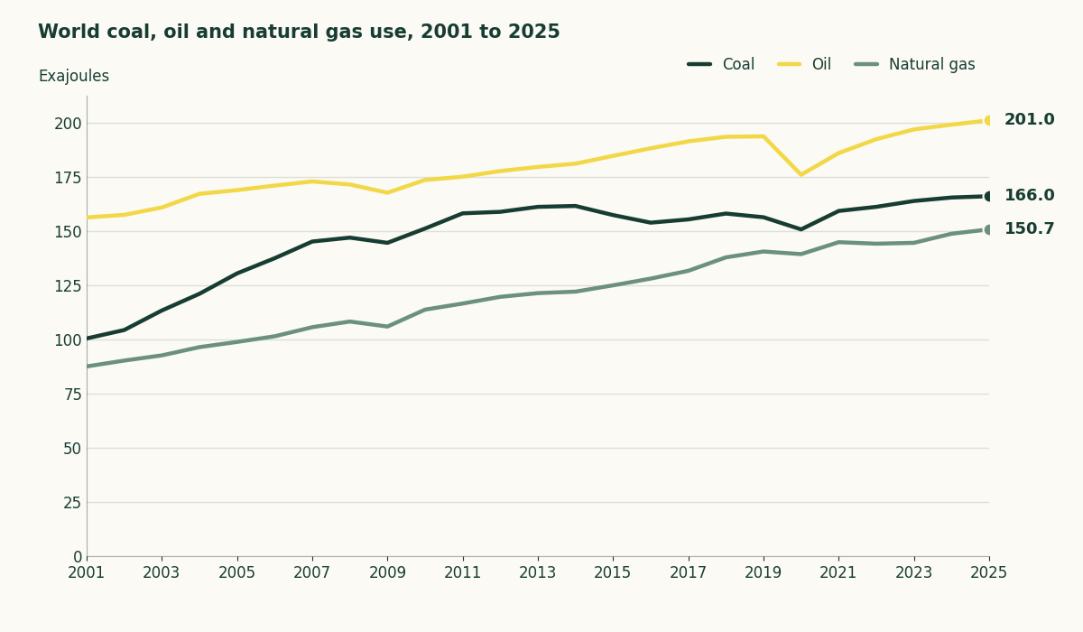Line chart of world fossil fuel use, with oil rising from 156.2 exajoules in 2001 to 201.0 in 2025, coal from 100.4 to 166.0 and natural gas from 87.5 to 150.7