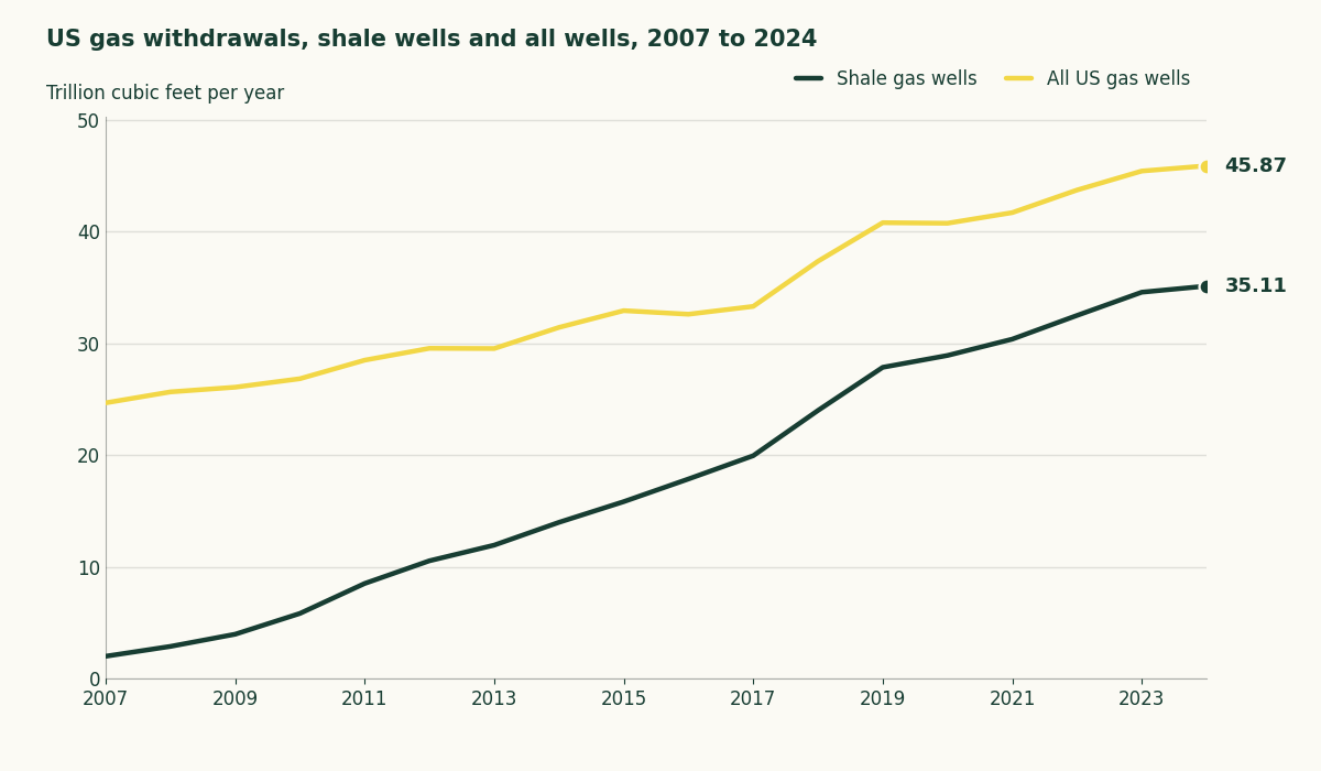 Line chart of US natural gas gross withdrawals from shale gas wells, rising from 1.99 trillion cubic feet in 2007 to 35.11 trillion in 2024, next to all US withdrawals, rising from 24.66 to 45.87 trillion