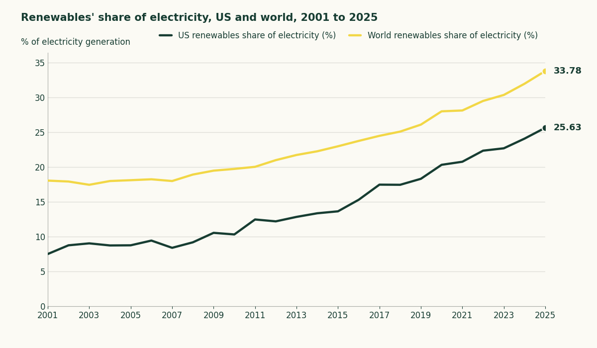 Line chart of renewables' share of electricity, rising in the US from 7.5% in 2001 to 25.63% in 2025 and in the world from 18.04% in 2001 to 33.78% in 2025