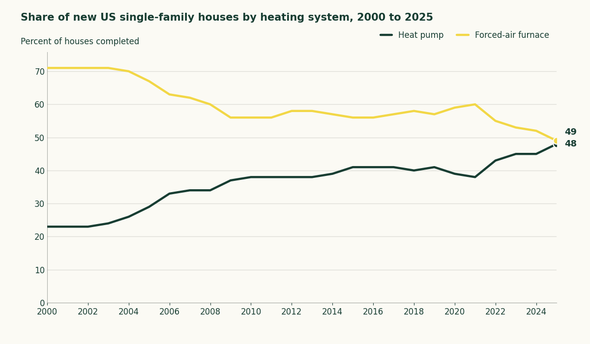 Line chart of the share of new US single-family houses completed with a heat pump, rising from 23% in 2000 to 48% in 2025 while forced-air furnaces fell from 71% to 49%