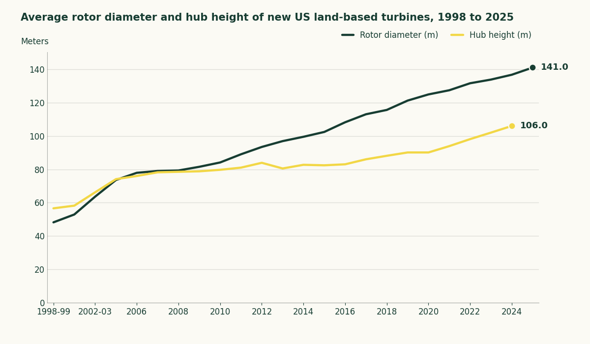 Line chart of the average rotor diameter of new US land-based wind turbines, rising from 48 meters in 1998 and 1999 to 141 meters in 2025, and of hub height, rising from 57 meters to 106 meters in 2024