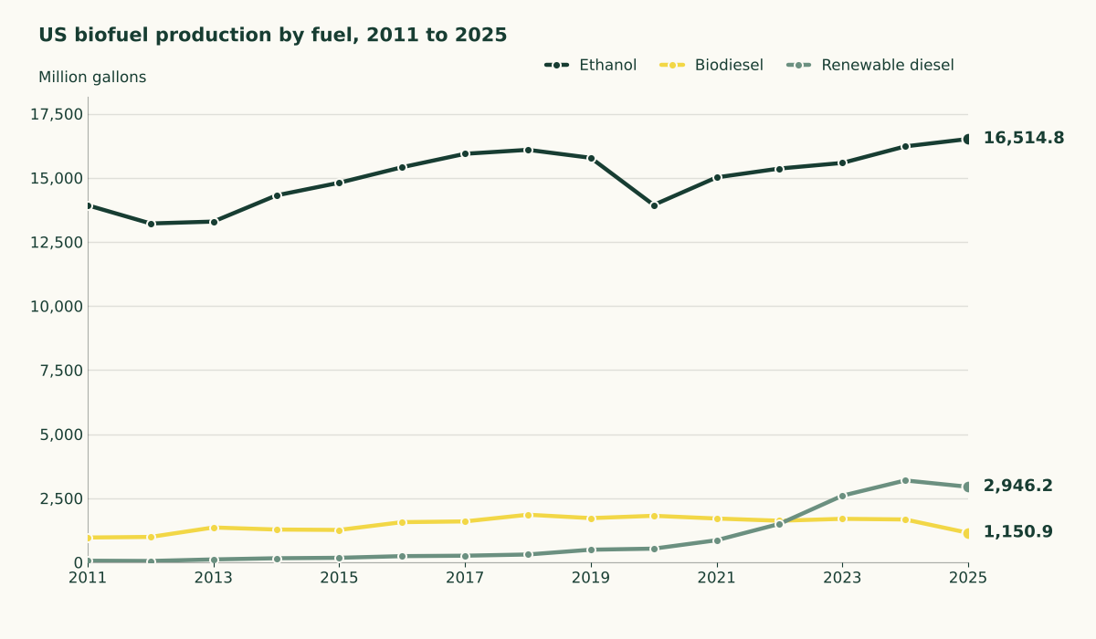 Line chart of US biofuel production in million gallons, with ethanol rising from 13,929 in 2011 to 16,515 in 2025 and renewable diesel from 62 to 2,946