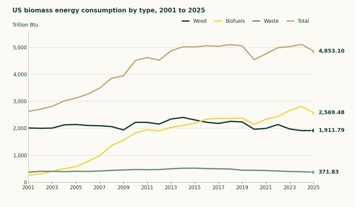 Line chart of US biomass energy consumption by type, with the total rising from 2,622 trillion Btu in 2001 to 4,853 trillion Btu in 2025 as biofuels grew from 253 to 2,569 trillion Btu