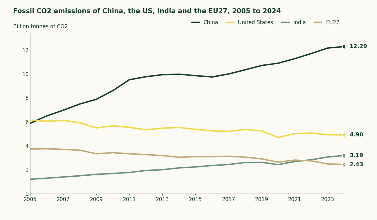 Line chart of fossil CO2 emissions from 2005 to 2024: China rises from 5.88 to 12.29 billion tonnes, the US falls from 6.13 to 4.9, India rises from 1.2 to 3.19 and the EU27 falls from 3.73 to 2.43