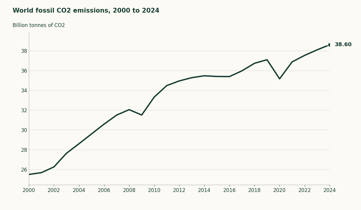 Line chart of world fossil CO2 emissions rising from 25.51 billion tonnes in 2000 to 38.6 billion tonnes in 2024