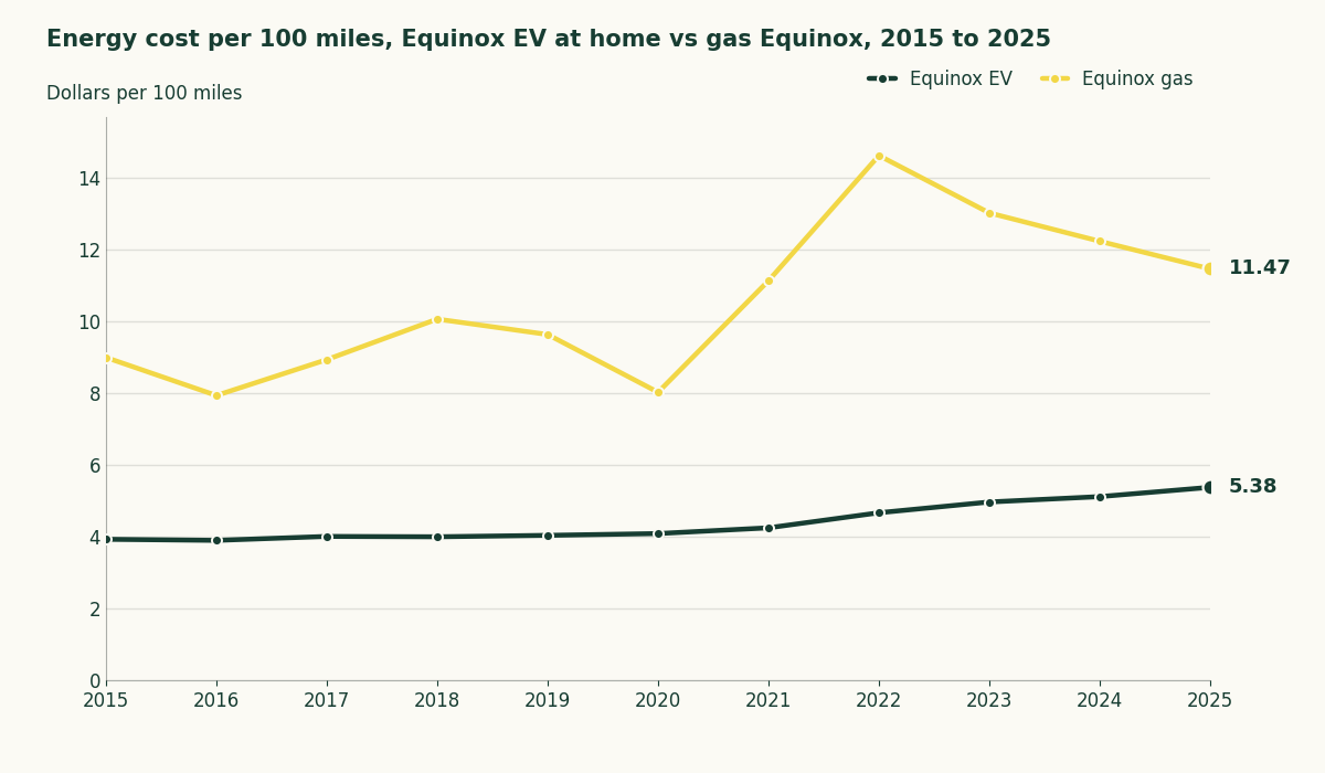 Line chart of energy cost per 100 miles from 2015 to 2025: the Equinox EV rose from $3.93 to $5.38 and the gas Equinox went from $9.00 to $11.47 after peaking at $14.63 in 2022