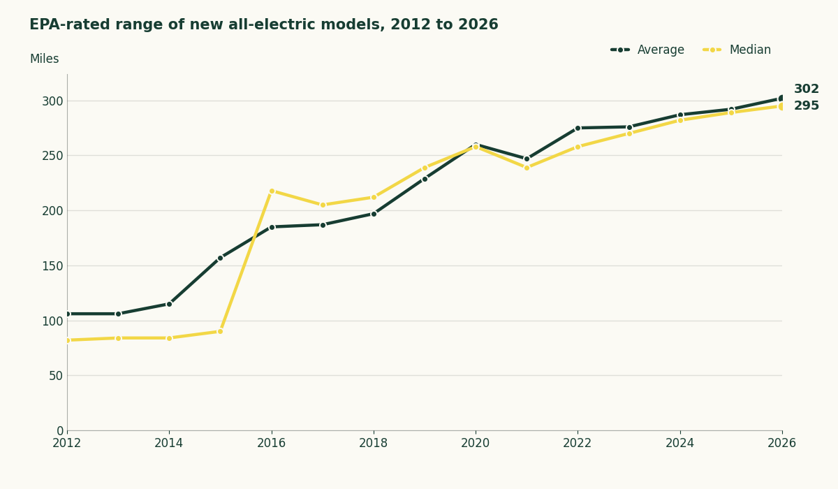 Line chart of EPA-rated range for new all-electric models: the average rose from 106 miles in model year 2012 to 302 miles in 2026, and the median from 82 to 295 miles