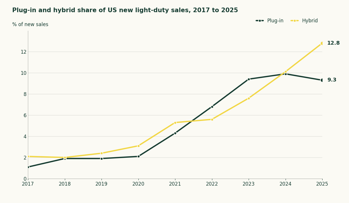 Line chart of US new light-duty sales shares: plug-ins rose from 1.1% in 2017 to 9.3% in 2025 after peaking at 9.9% in 2024, while conventional hybrids rose from 2.1% to 12.8%