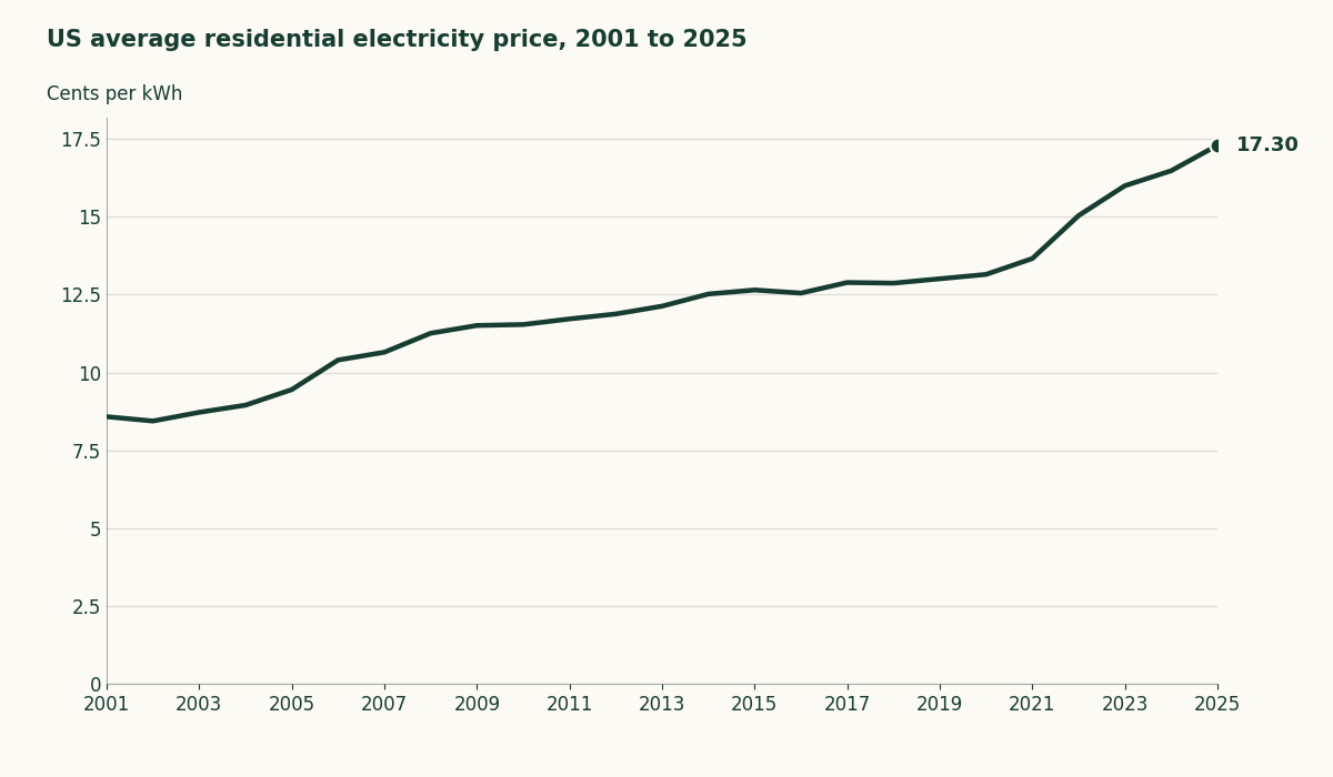 Line chart of the US average residential electricity price, rising from 8.58 cents per kWh in 2001 to 17.3 cents in 2025