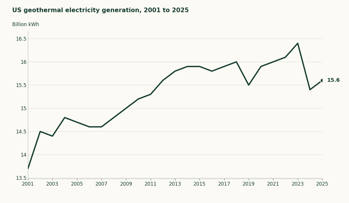US geothermal electricity generation rose from 13.7 billion kWh in 2001 to a peak of 16.4 billion kWh in 2023, then fell to 15.4 billion in 2024 and 15.6 billion in 2025.