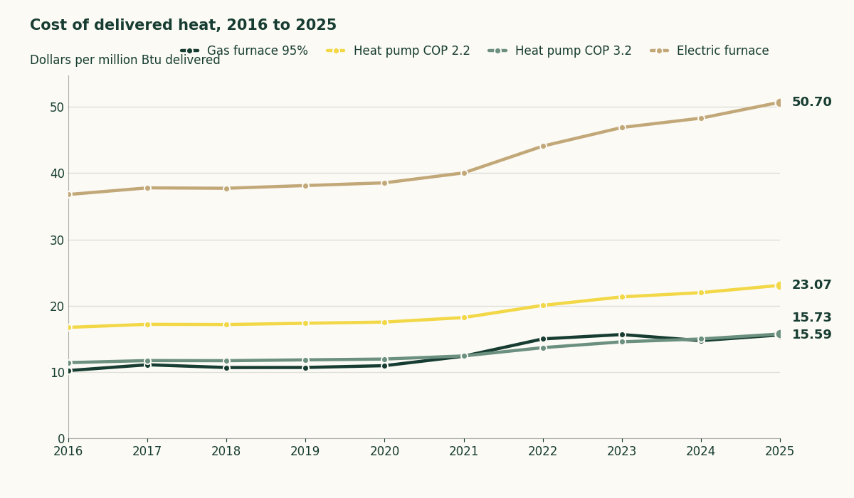 Line chart of the cost of delivered heat in the US from 2016 to 2025: a 95% gas furnace rose from $10.21 to $15.59 per million Btu, a best-available heat pump from $11.41 to $15.73, an entry-level heat pump from $16.73 to $23.07 and electric resistance from $36.78 to $50.70.