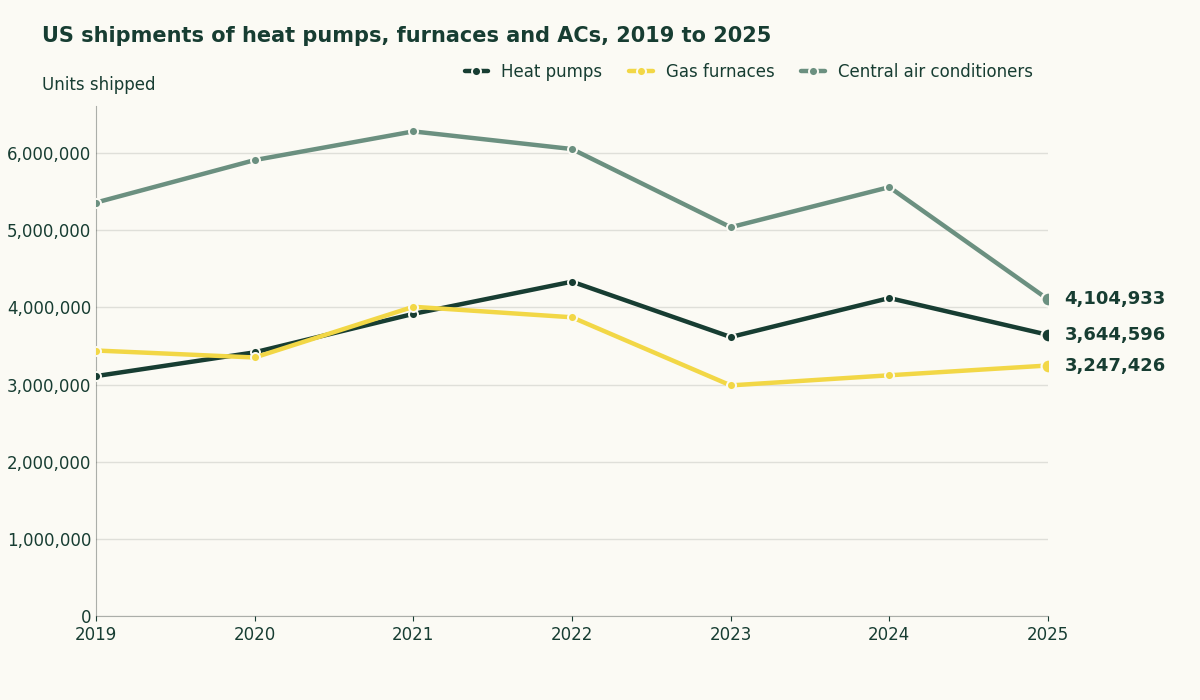 Line chart of US shipments from 2019 to 2025: heat pumps rose from 3,109,840 to 3,644,596 units, gas furnaces went from 3,441,872 to 3,247,426 and central air conditioners fell from 5,359,775 to 4,104,933.