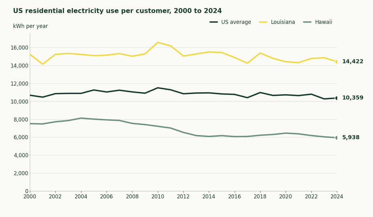 Line chart of US residential electricity use per customer, rising from 10,674 kWh in 2000 to a peak of 11,500 kWh in 2010 and falling to 10,359 kWh in 2024.