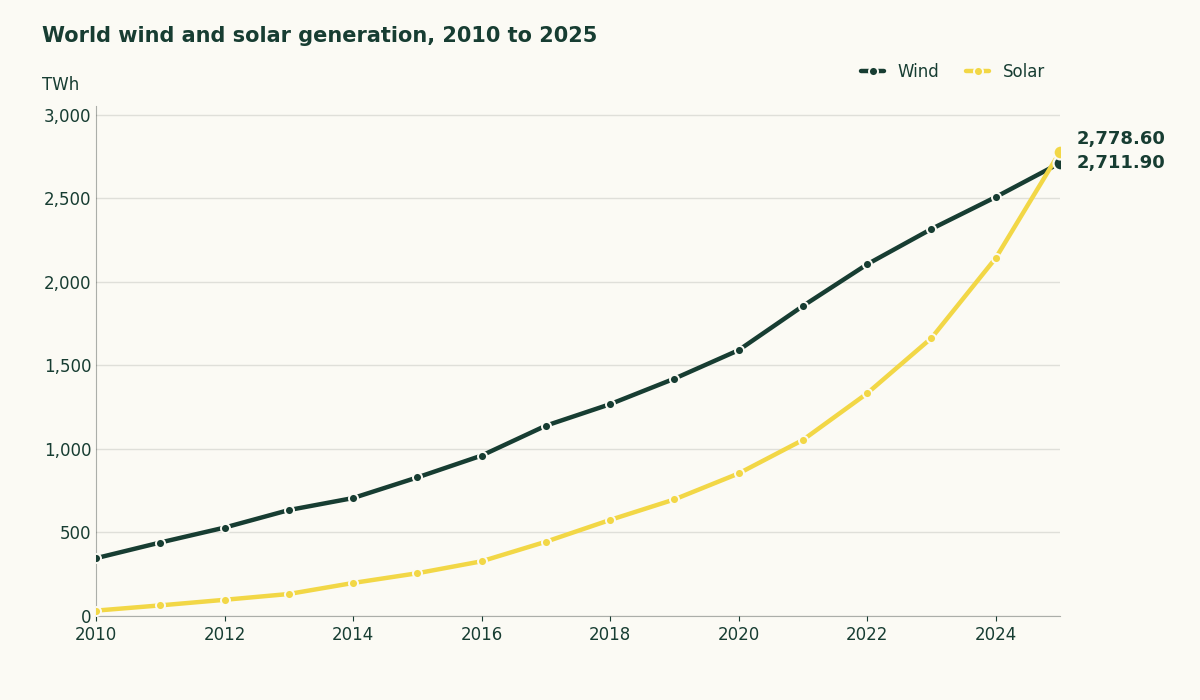 Line chart of world wind and solar electricity generation, 2010 to 2025. Wind rises from 346 TWh to 2,712 TWh and solar from 32 TWh to 2,779 TWh, passing wind in 2025.