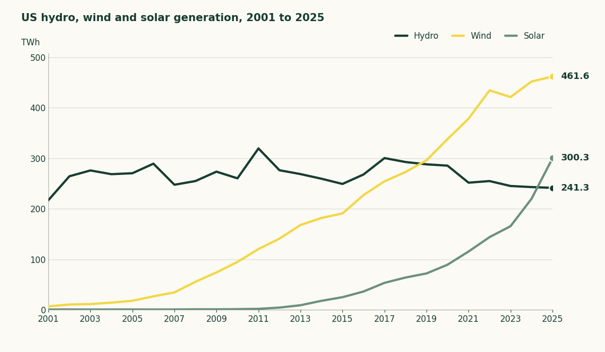 Hydro ends 2025 at 241.3 TWh, up from 217.0 TWh in 2001 after a 319.4 TWh high in 2011, while wind climbs from 6.7 to 461.6 TWh and solar from 0.5 to 300.3 TWh.
