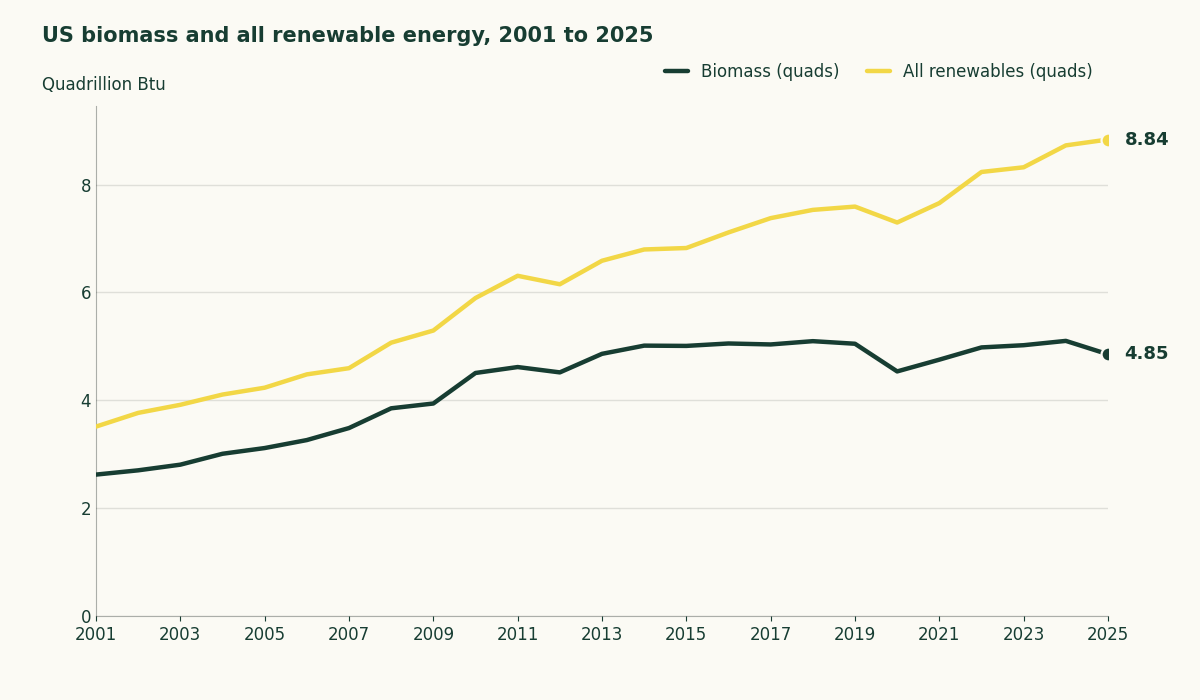 US biomass use rose from 2.622 quads in 2001 to 4.853 in 2025 while all US renewables rose from 3.512 quads to 8.835.