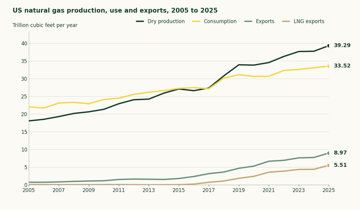 Line chart of US natural gas, 2005 to 2025: dry production rises from 18.05 trillion cubic feet to 39.29, consumption from 22.01 to 33.52, exports from 0.73 to 8.97 and LNG exports from 0.07 to 5.51