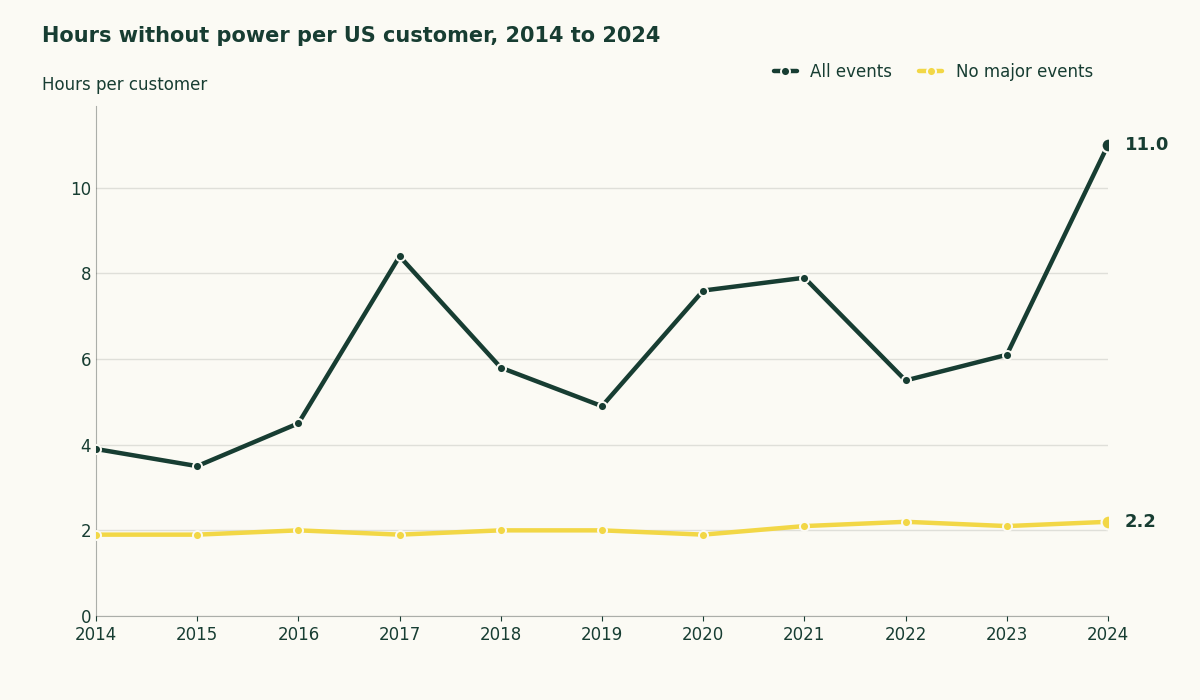 Line chart of hours without power per US customer each year, with major events rising from 3.9 hours in 2014 to 11.0 hours in 2024 and without major events holding near 2 hours, from 1.9 to 2.2