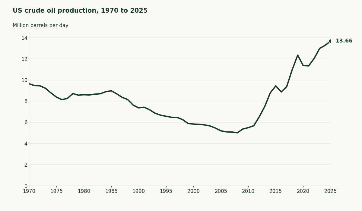 Line chart of US crude oil production, falling from 9.64 million barrels a day in 1970 to 5.00 million in 2008, then rising to a record 13.66 million in 2025