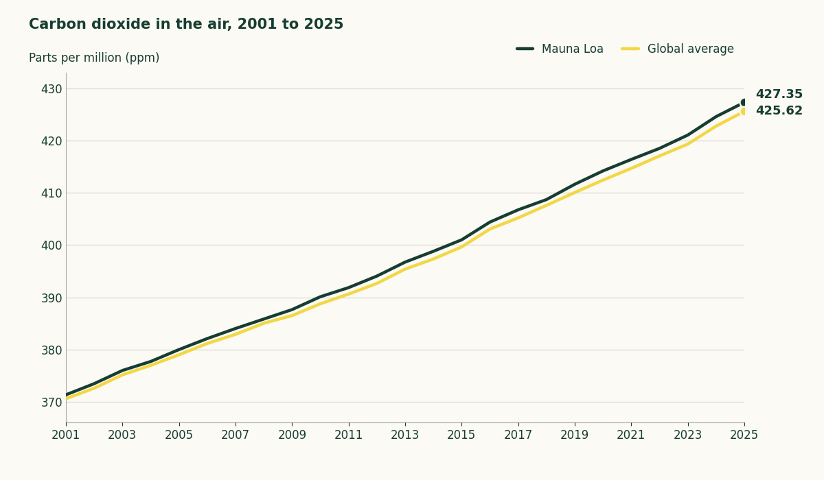 Line chart of annual average carbon dioxide, with Mauna Loa rising from 371.32 ppm in 2001 to 427.35 ppm in 2025 and the global average from 370.57 ppm to 425.62 ppm